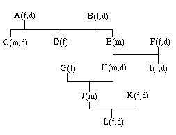 family tree